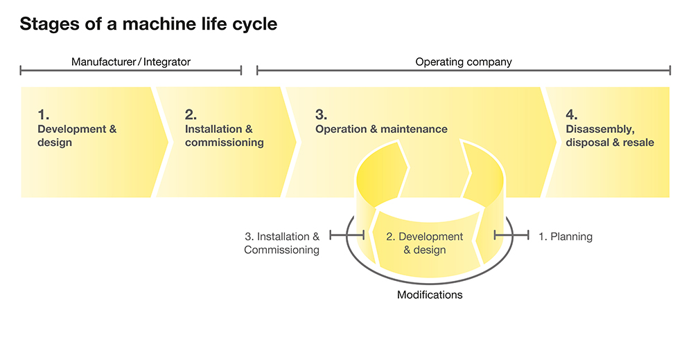 IGRA_Stages-of-a-machine-life-cycle_en_1000x500px