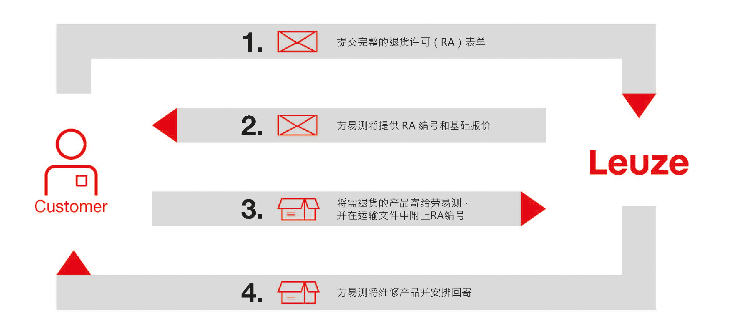 IGRA_Repair-service-Returns-Leuze_CN